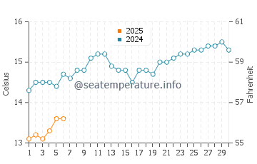 St Kilda water temp chart in September
