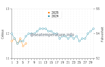 Stanley water temp chart in September