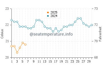 Sunrise Beach water temp chart in September