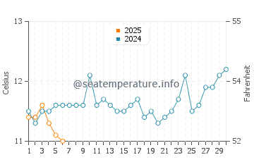 Swansea water temp chart in September