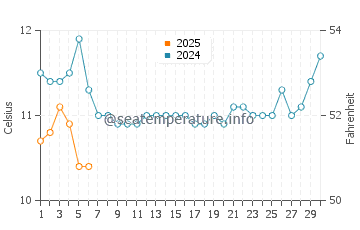 Claremont water temp chart in September