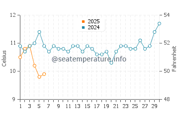 Cremorne water temp chart in September