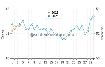 Margate water temp chart in September