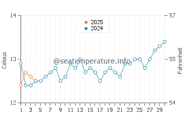 Sorrento water temp chart in September