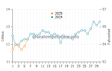 St Leonards water temp chart in September