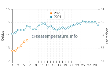 West Beach water temp chart in September