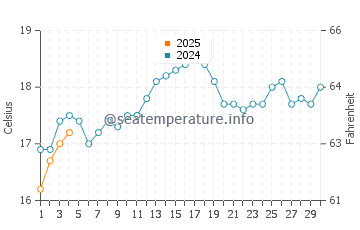 Claremont water temp chart in September