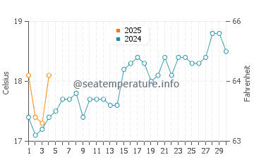 Avalon Beach water temp chart in September