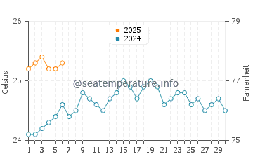 Wassertemperatur Avarua im September