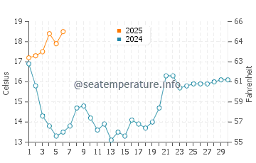 Aver-o-Mar water temp chart in September