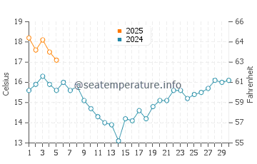 Temperature dell'acqua ad Avila Beach a settembre