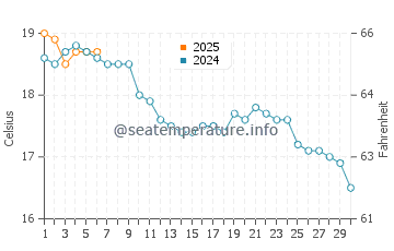 Avon Beach water temp chart in September