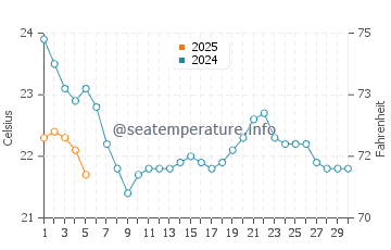 Temperature dell'acqua ad Avon Lake a settembre