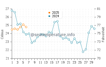 Avon water temp chart in September