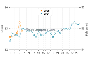 Awaroa Bay water temp chart in September