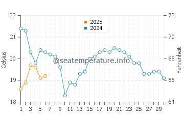 Awenda Provincial Park water temp chart in September