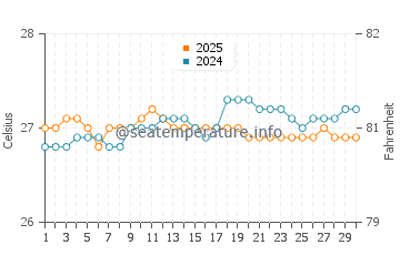 Temperatura da água em Aweoweo Beach em setembro