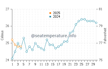 Axim water temp chart in September