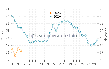 Ayamonte water temp chart in September