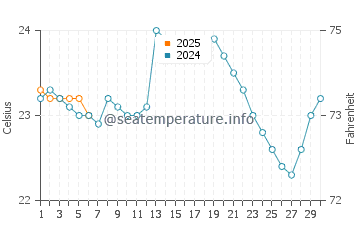 Ayampe water temp chart in September