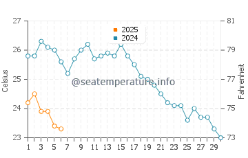 Ayancik water temp chart in September