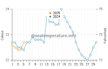 Ayangue water temp chart in September
