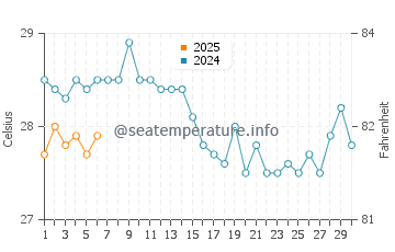 Temperatura del agua en Ayia Napa en septiembre