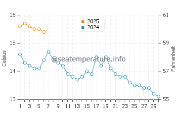 Ayr water temp chart in September