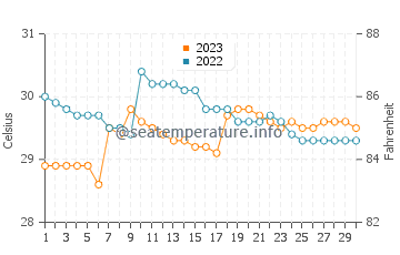 Temperatura del agua en Ayungon en septiembre
