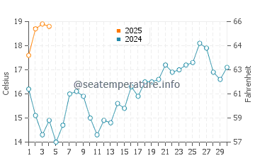 Azenhas do Mar water temp chart in September