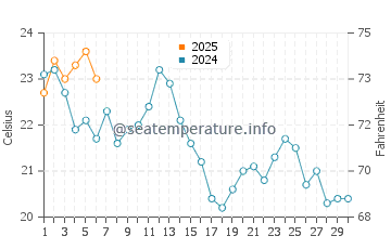 Températures de l'eau à Azla en septembre