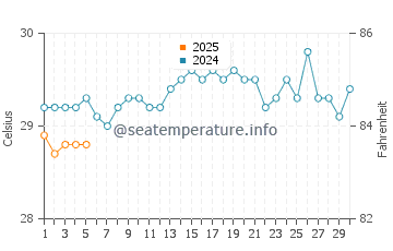 Temperatura vode u Baa Atoll u rujnu