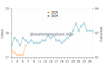 Baa water temp chart in September