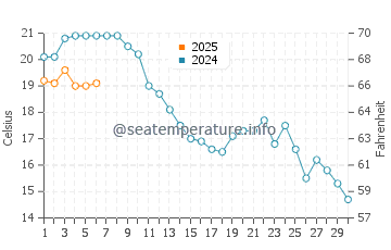 Temperature dell'acqua a Baabe a settembre