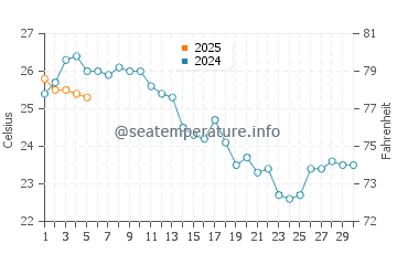 Temperature dell'acqua a Bab Ezzouar a settembre