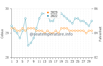 Babak water temp chart in September