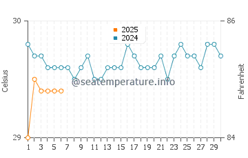 Temperatura vode u Babana u rujnu