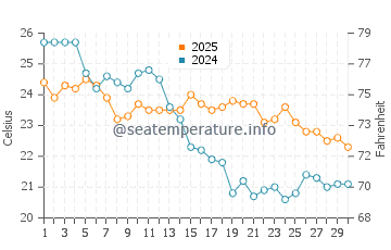 Babe Beach water temp chart in September