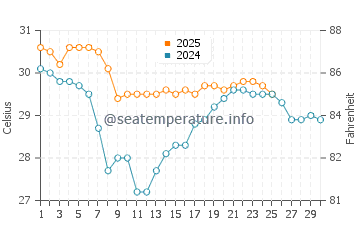 Temperatura da água em Babe's Beach em setembro