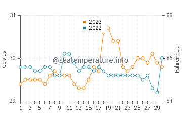 Temperatura del agua en Bacacay en septiembre
