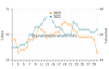 Bachauan water temp chart in September