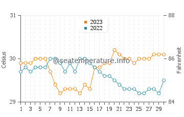 Temperatura del agua en Bacoor en septiembre