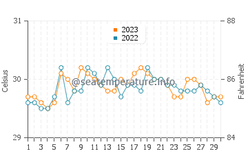 Temperatura vode u Bacuag u rujnu