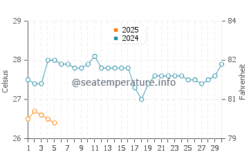 Badagara water temp chart in September