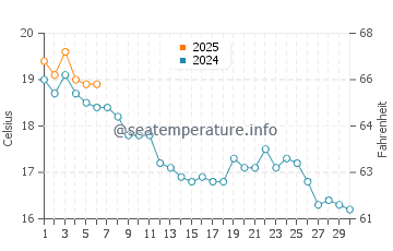 Temperature dell'acqua a Baden a settembre
