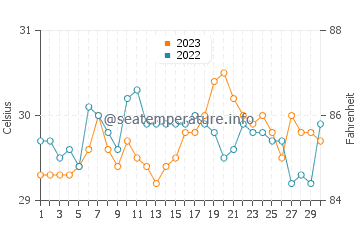 Badian water temp chart in September