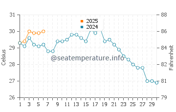 Badu water temp chart in September