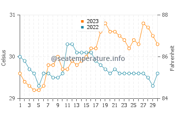 Temperatura vode u Bagacay u rujnu