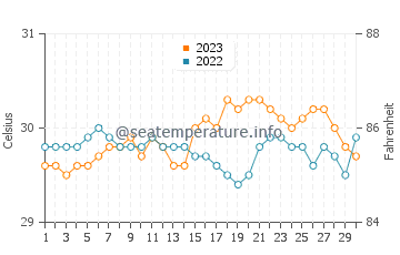 Bagamanoc water temp chart in September