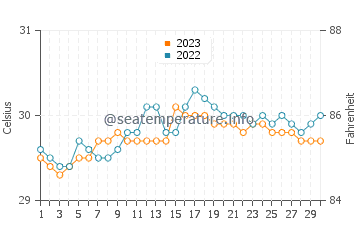 Temperatura vode u Baganga u rujnu